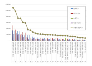 펀드 브랜드평판 4월 빅데이터 분석... 1위 미래에셋자산운용 펀드, 2위... - 뉴스 썸네일 이미지