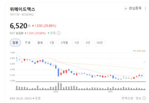 모바일·PC 넘나드는 포트폴리오...위메이드맥스의 사업 다각화 - 뉴스 썸네일 이미지