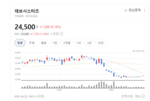 데브시스터즈, '쿠키런' IP 경쟁력 앞세워 글로벌 시장 공략 - 뉴스 썸네일 이미지
