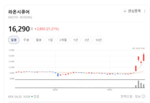 생체인증 강자 라온시큐어, AI 중심 경영 본격화 - 뉴스 썸네일 이미지