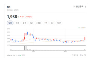 공공 제한 넘는다... DB, 대외 IT 아웃소싱 시장 공략 - 뉴스 썸네일 이미지