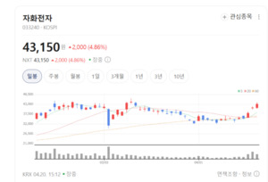 자화전자, 카메라 모듈 핵심 부품 시장 주도권 확보 - 뉴스 썸네일 이미지