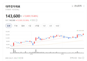 대주전자재료, 글로벌 생산 거점 6곳 확보...차세대 'PIG CELL' 개발 박차 - 뉴스 썸네일 이미지