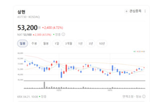 삼현, 글로벌 로봇 기업과 손잡고 자율제조 생태계 구축 가속 - 뉴스 썸네일 이미지