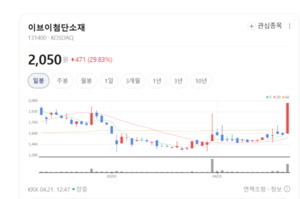 이브이첨단소재, 한국·베트남 '투트랙' 생산 기지로 전기차 배터리 시... - 뉴스 썸네일 이미지