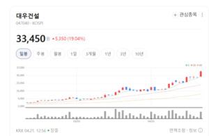 대우건설, 토목 명가 넘어 해상풍력·스마트 건설로 영토 확장 - 뉴스 썸네일 이미지