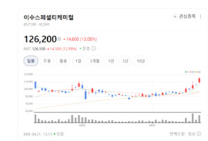 차세대 에너지 소재 기업으로 도약...이수스페셜티케미컬, 미래 먹거리 ... - 뉴스 썸네일 이미지