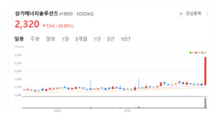 삼기에너지솔루션즈, 전기차 수요 회복세 맞춰 배터리 부품 생산 경쟁력... - 뉴스 썸네일 이미지
