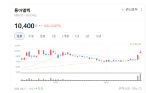 이엠앤아이, OLED 발광층 소재 강자 입증...실험 자동화로 개발 속도 높인... - 뉴스 썸네일 이미지