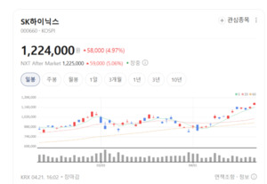 AI 반도체 수요 폭발... 외국인, SK하이닉스·삼성전자 쓸어 담았다 - 뉴스 썸네일 이미지