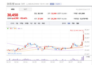 섬유에서 2차전지까지... DI동일, 사업 다각화로 미래 성장동력 확보 - 뉴스 썸네일 이미지