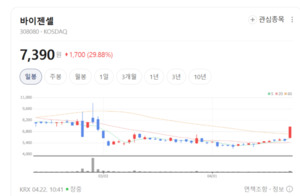 바이젠셀, '항원 특이 살해 T세포' 기술로 면역치료제 시장 공략 가속 - 뉴스 썸네일 이미지