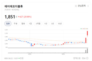 에이에프더블류, 마찰용접 기술로 2차전지 부품 시장 '정조준' - 뉴스 썸네일 이미지