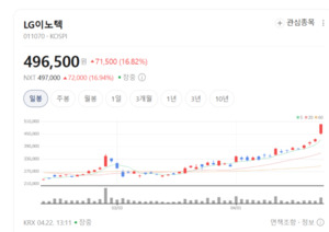 LG이노텍, 자율주행 등 미래 성장동력 확보에 총력 - 뉴스 썸네일 이미지