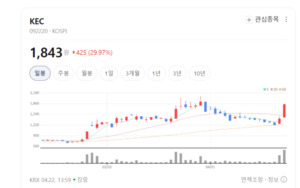 KEC, 가전부터 자동차까지... 비메모리 반도체 공급망 핵심 부상 - 뉴스 썸네일 이미지