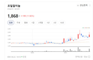 조일알미늄, 2차전지 양극박 소재 공급으로 성장 가속 - 뉴스 썸네일 이미지
