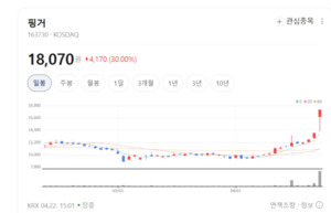 핑거, 스마트 금융 플랫폼으로 핀테크 시장 주도... 디지털 금융 표준 제... - 뉴스 썸네일 이미지