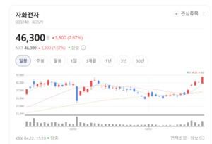 자화전자, 초고사양 액추에이터로 카메라 모듈 시장 정조준 - 뉴스 썸네일 이미지