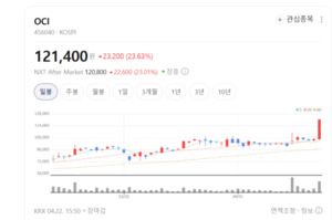 OCI, '기초·카본 케미컬' 투트랙 전략으로 시장 지배력 강화 주목 - 뉴스 썸네일 이미지