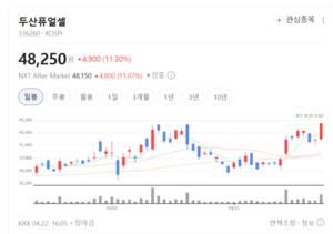 두산퓨얼셀 주가 주가 기세등등...수소 테마 다시 불붙었다 - 뉴스 썸네일 이미지