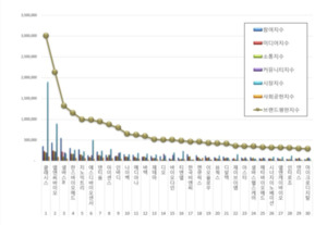 4월 건강관리장비 1위 클래시스...엘앤씨바이오·셀바스AI 順 - 뉴스 썸네일 이미지