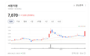 스마트그리드 수급 쏠림... 서전기전 상한가, 인스코비는 러브콜 잇따라 - 뉴스 썸네일 이미지