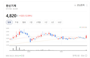한신기계, 공기압축기 기술 국산화 앞장... 시장 지배력 강화 - 뉴스 썸네일 이미지