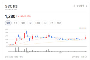 상상인증권 폭등랠리 vs 대형사는 주춤...증권주 '온도차' 뚜렷 - 뉴스 썸네일 이미지