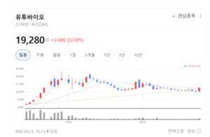 유투바이오, 의료 IT솔루션 강자... 진단검사 넘어 '헬스케어 플랫폼'으... - 뉴스 썸네일 이미지