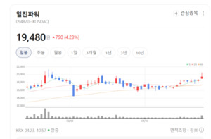 일진파워, 화력·원자력 넘어 친환경 에너지로 체질 개선 - 뉴스 썸네일 이미지