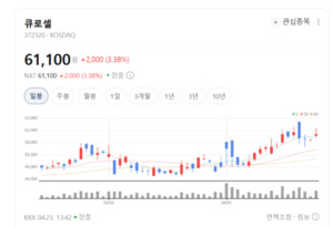 큐로셀, 독보적 기술력으로 CAR-T 시장 선점... 암 치료 효과 개선 집중 - 뉴스 썸네일 이미지