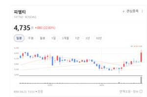 피엠티, MEMS 기술 기반 프로브 카드로 반도체 테스트 시장 선도 - 뉴스 썸네일 이미지