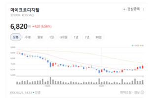 분석 자동화 시스템으로 승부... 마이크로디지탈, 글로벌 바이오 소부장... - 뉴스 썸네일 이미지