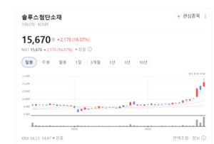 솔루스첨단소재, 헝가리 찍고 캐나다로...배터리 시장 승부수 - 뉴스 썸네일 이미지