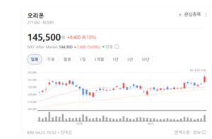 춘절·뗏 효과 톡톡... 오리온, 글로벌 시장서 쾌속 질주 - 뉴스 썸네일 이미지