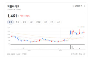 알츠하이머 조기진단 시대 연다...피플바이오, 독자 기술로 승부수 - 뉴스 썸네일 이미지