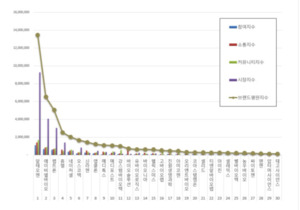 생물공학 상장기업 브랜드평판 4월 빅데이터 분석..1위 알테오젠, 2위 에... - 뉴스 썸네일 이미지