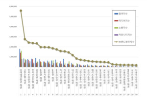 채권 브랜드평판 4월...미래에셋증권 채권 1위, 신한은행 채권 2위, 한국... - 뉴스 썸네일 이미지