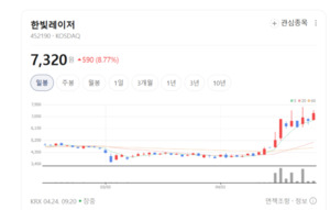 전기제품株, 전기차 배터리 수요 회복에 투심 '꿈틀'...한빛레이저 피에... - 뉴스 썸네일 이미지