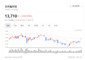 데이터가 곧 경쟁력... 쓰리빌리언, 글로벌 의료 플랫폼 성장 기대감 - 뉴스 썸네일 이미지