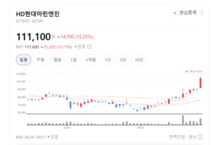 탈탄소 시대 필수... HD현대마린엔진, 차세대 선박 엔진으로 시장 주도 - 뉴스 썸네일 이미지