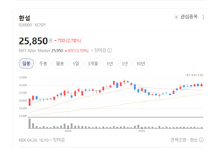 한섬, 매출·마진 동반 상승...이익 폭발 구간 진입 - 뉴스 썸네일 이미지