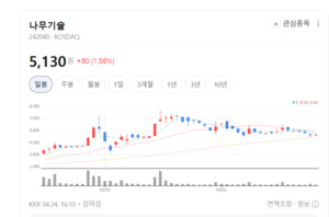 AI·클라우드 폭발 직전... 나무기술, 300% 상승은 시작일 뿐 - 뉴스 썸네일 이미지