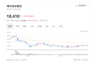 명동·성수 매출 폭발... 에이유브랜즈 관광객 효과 입증 - 뉴스 썸네일 이미지