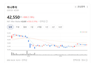 하나투어, 여행 플랫폼으로 진화...구조적 성장 초입 진입 - 뉴스 썸네일 이미지