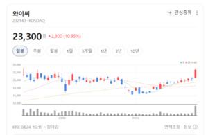 와이씨, 삼성전자 투자 확대 수혜 직격탄...진짜 상승은 이제 시작 - 뉴스 썸네일 이미지