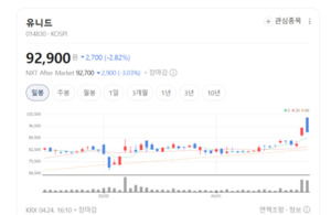 염화칼륨 가격 급등... 유니드 '슈퍼사이클' 진입하나 - 뉴스 썸네일 이미지
