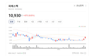 계량·계측기기 명가 피에스텍, 태양광 등 신사업 확장 가속 - 뉴스 썸네일 이미지