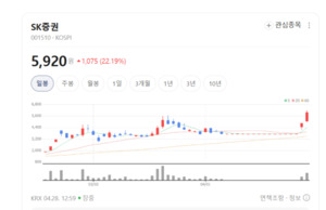 STO 테마 폭발...SK증권 22.81% 급등, 금융주 판 흔든다 - 뉴스 썸네일 이미지