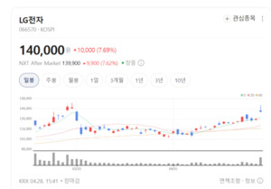 LG전자·삼성SDI 주가 파죽지세... ESS 시장 다시 뜨거워지나 - 뉴스 썸네일 이미지